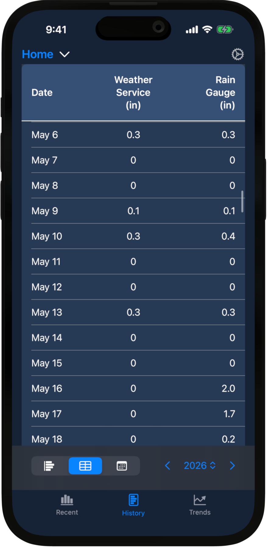 Rain Tally History table on iPhone — one row per day with two columns, weather service inches and rain gauge inches