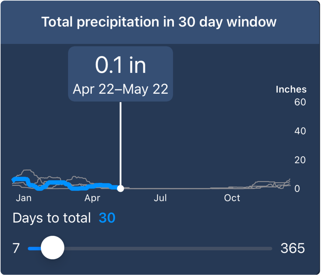 30-day moving rainfall total chart showing the trailing window across the year