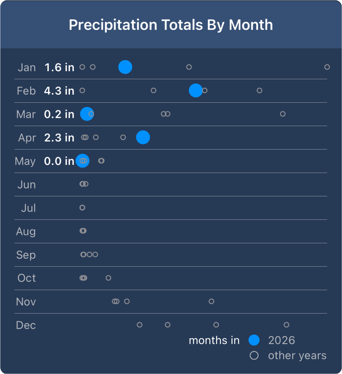 Monthly precipitation dot plot showing each year's month totals against this year